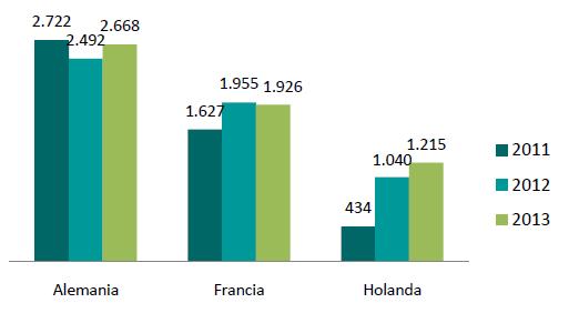 Source: Oil World Statistic Update Source: Eurostat Major producer