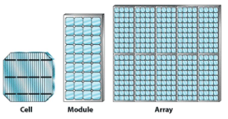 Source: NREL Source: Nunutak Energy Courtesy of NREL.gov Figure 2. The solar cell is the basic component. Cells wired together and mounted in a frame compose a solar module.