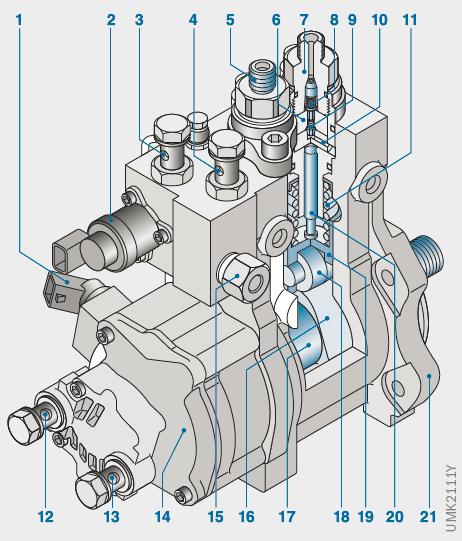 Tips & Technology No. 02 Page 2 In-line pump CPN2 The oil-lubricated, flow-controlled high-pressure pump CPN2 is used exclusively in the commercial vehicle sector.