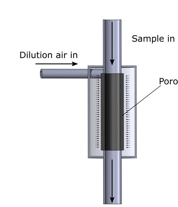 5 Principle of Porous Tube Diluter (PD) Sample enters the transport/dilution tube, which is the centre of an annulus Porous material Dilution air is added to the sample from the annular area, through