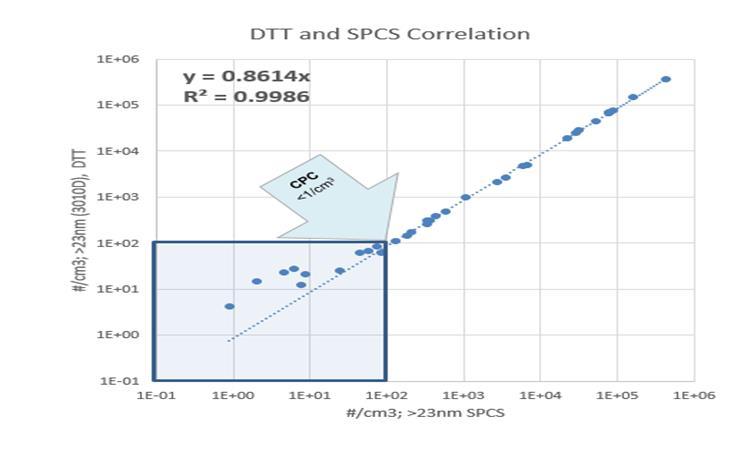 8 Correlation between DTT and Current Horiba Production System Excellent linear agreement between the DTT system and Horiba 2000SPCS above 1#/cm 3 Across a wide concentration range (four orders of