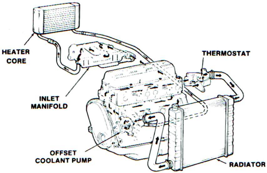 Liquid-cooled Engines The engine block is surrounded with a water jacket through which coolant liquid flows Coolant: Water mixed with up to 70% ethylene glycol