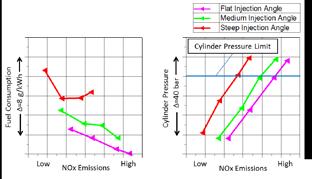 Lowest NOx Emissions at cylinder pressure limit Highest smoke
