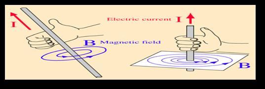 This is called ferromagnetic-core or iron-core electromagnet. The direction of the magnetic field through a coil of wire can be found from a form of the right-hand rule.