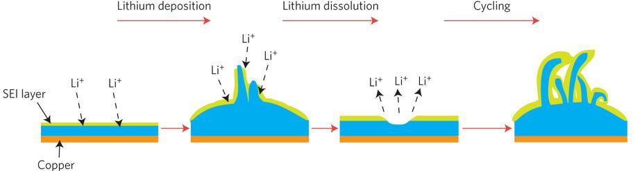 Problems with lithium metal anodes 1.