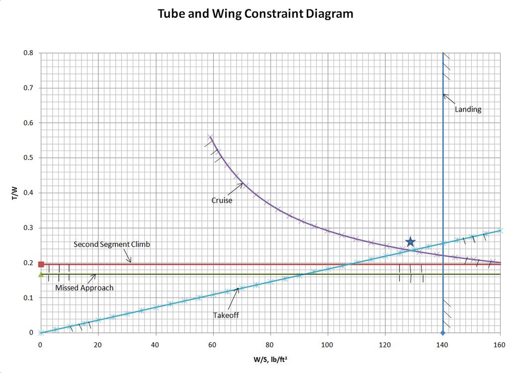 Figure 2.6: Tube and Wing Sizing Optimization The design point for this concept was selected at a W/S of 129 lb/ft 2 and a T/W of 0.26.
