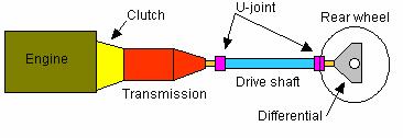 AT2301 Automotive Transmission UNIT I CLUTCH AND GEAR BOX TRANSMISSION SYSTEM Chief function of the device is to receive power at one torque and angular velocity and to deliver it at another torque