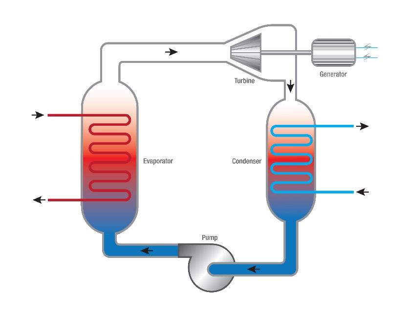 The working fluid is cooled to a liquid state in the condenser and returns to the receiver tank to repeat the cycle. Fig. 2.