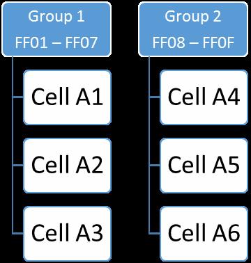 Figure 4: Groups, PGN s and Cell Addresses for J1939 Network. Table 7 summarizes the control bits, the assigned personalities and the details for each output in the Group 1 cells.