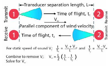 2. DEIF WSS and WSS-L Ultrasonic Sensor Technology The theory of operation The principle described in the following is for both WSS and WSS-L WSS sensors use an array of three ultrasonic transducers