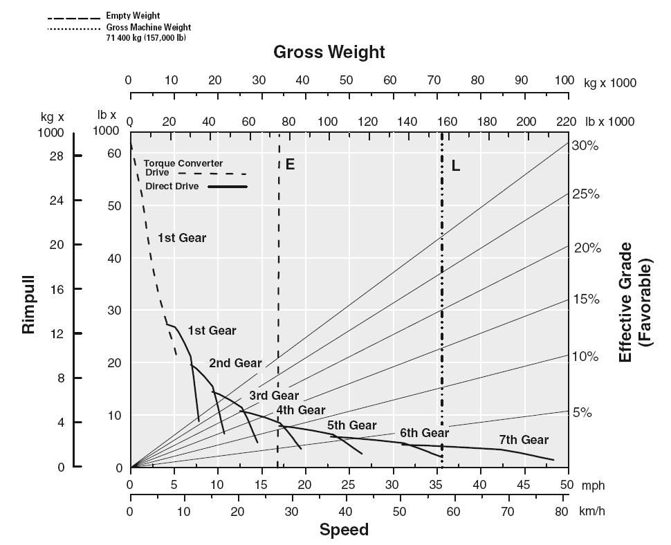 Gradeability/Speed/Rimpull To determine gradeability performance, read from gross weight down to the percent of total resistance.