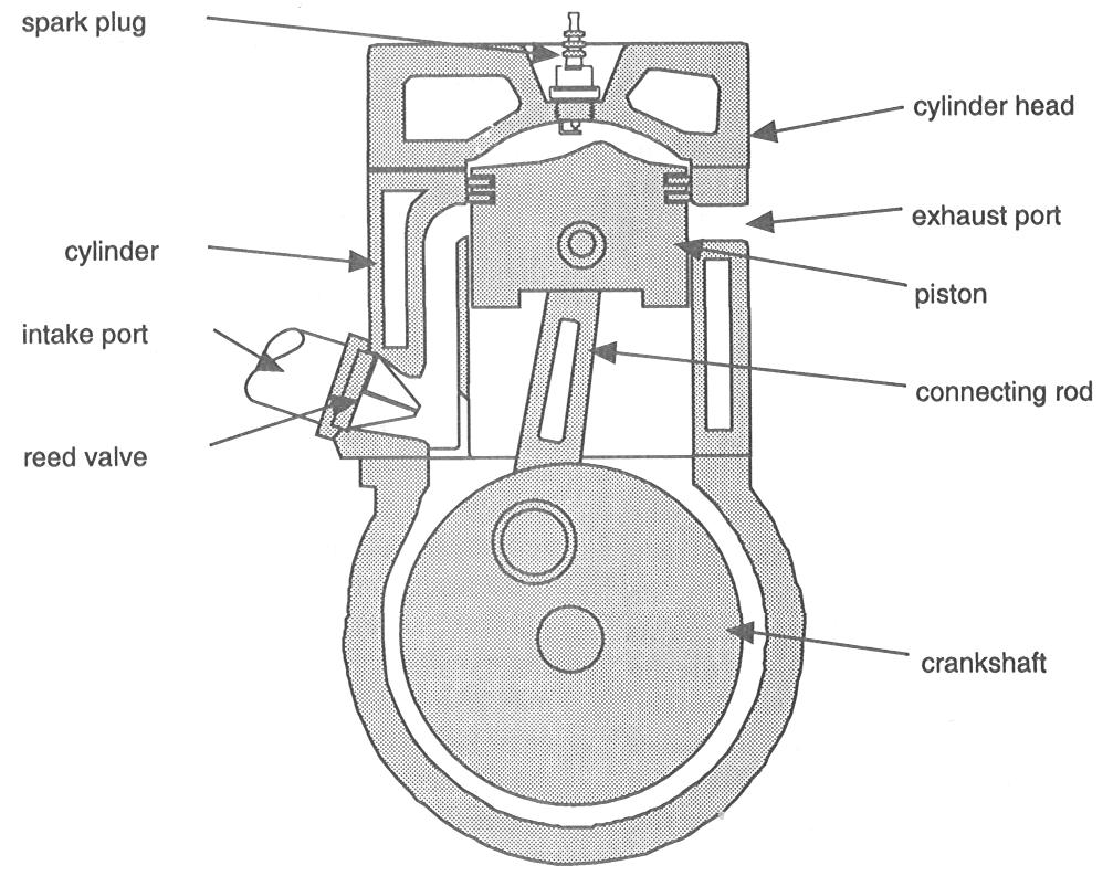 Two Stroke Engines Compression and power stroke 1. Ignition, gas expand as piston travels down 2. Exhaust ports are open and spent gas leaves cylinder 3.