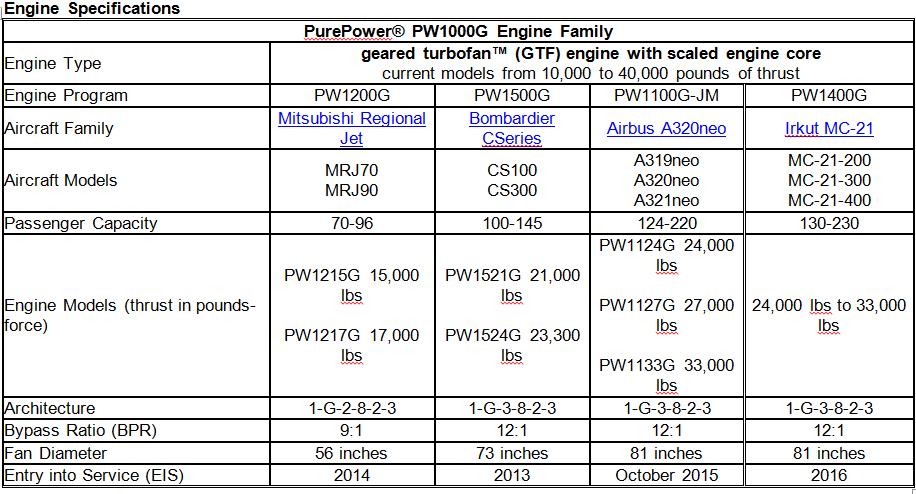 P&W Geared Turbofan- Service