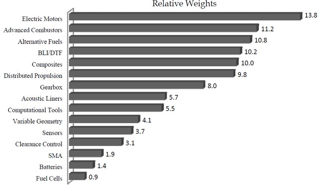 Relative Weights of Technologies wrt.