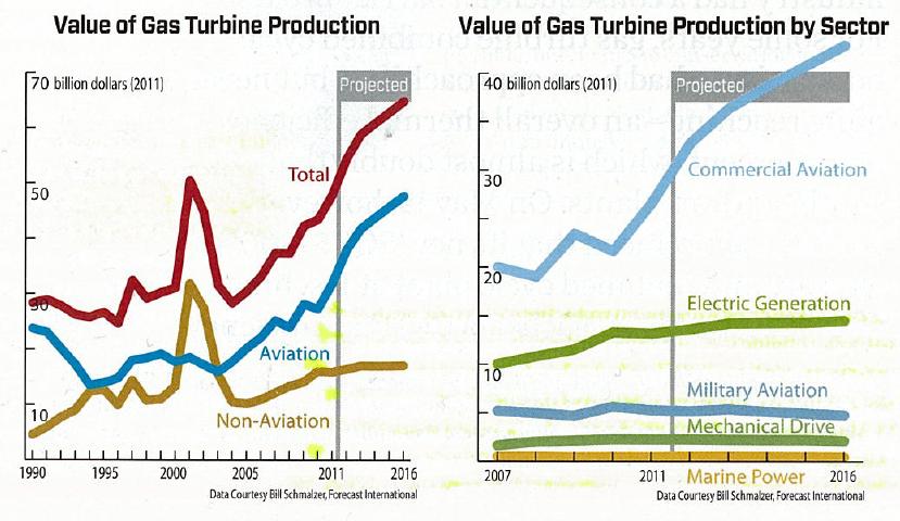 Gas Turbine Market Source: