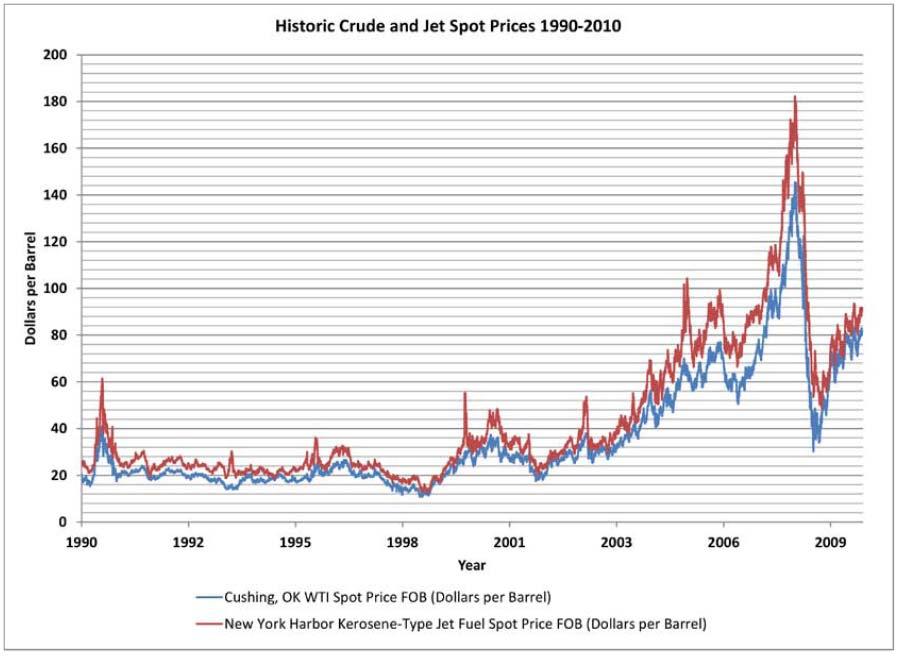 Crude Oil and Jet A Price United Airlines Fuel cost: $25,000 / minute Crude and jet price history in the U.S.