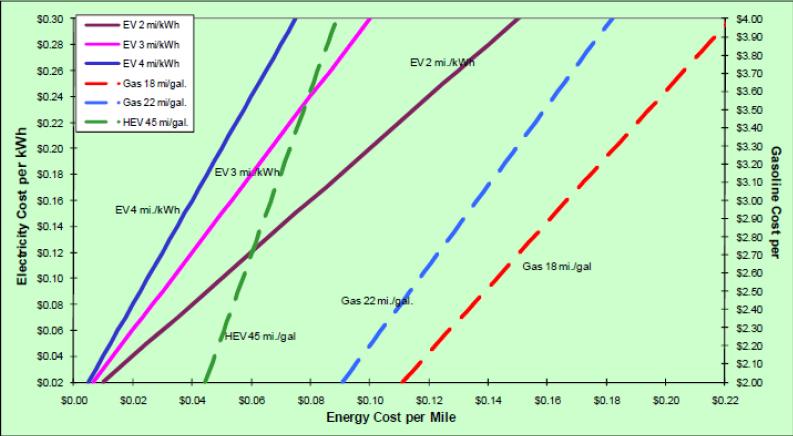 Energy Cost Comparison (xev vs