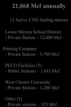 17 Growth of CNG in PECO Region EXISTING IN PROGRESS FUTURE 21,068 Mcf annually 337,900 Mcf annually 3,504,000 Mcf