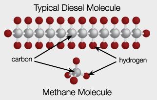 How Can Natural Gas Burn Cleaner than Diesel? Diesel fuel, Oil, Coal, the other fossil fuels, are chemically complex.