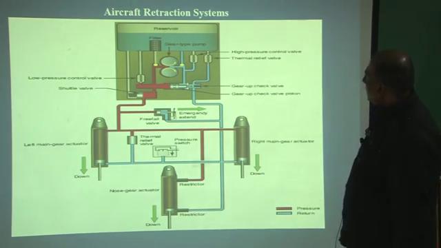 (Refer Slide Time: 23:02) So, now the retraction system the aircraft landing gear retraction, you can see a small diagram here.