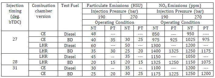 Table.4 Data of Particulate Emissions and NOx levels at full load operation From Table.