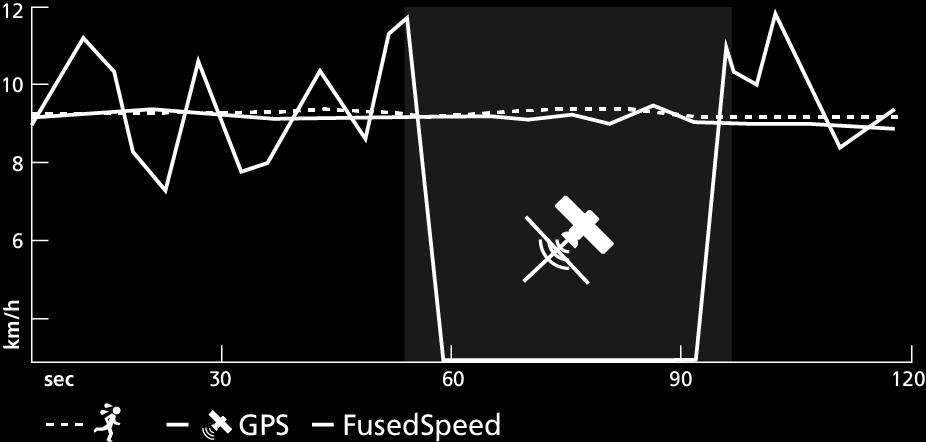 Signal GPS se prilagodljivo filtrira na podlagi pospeševanja zapestja, zato so pri enakomerni hitrosti teka odčitki natančnejši, pri spremembah hitrosti pa je odziv hitrejši.