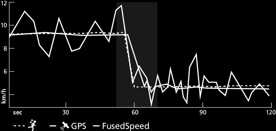 Če, na primer, začasno izgubite signal GPS, lahko ura Suunto Spartan Sport Wrist HR s pomočjo pospeševalnika, umerjenega s sistemom GPS, še naprej prikazuje natančne odčitke hitrosti.