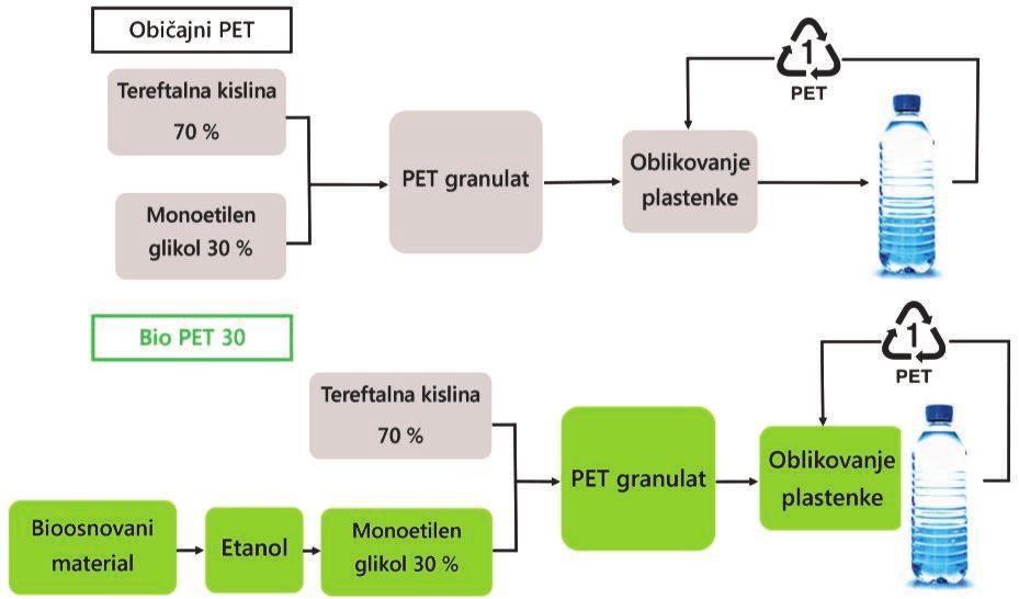 Slika 12: PET plastenke, delno izdelane iz obnovljivih virov Trenutno razvoj poteka v smeri izdelave 100 % bioosnovane PET plastenke.