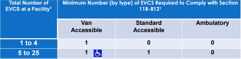 EVCS for Public and Common Use Table 11B-228.3.