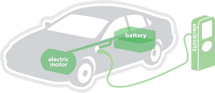 Plug in Electric Vehicles (PEVs) Battery Electric Vehicles All electric, zero emissions