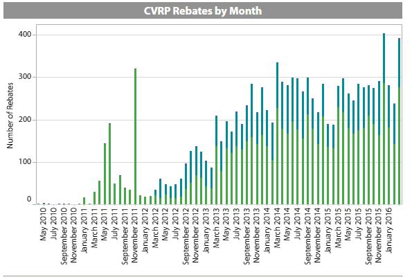 CVRP Rebates in the San Diego Region Source: Clean