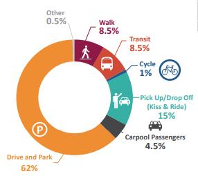 REGIONAL EXPRESS RAIL RER will bring frequent, all-day, two-way service to the GTA In 2015, 62% of GO Transit users accessed the stations by car By 2031, they want to see the drive and park share