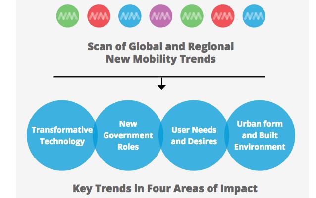 METROLINX RTP AND NEW MOBILITY BACKGROUND PAPER Discussion paper was released as part of the RTP Update Describes new trends in mobility, opportunities and risks Sets out two paths for the