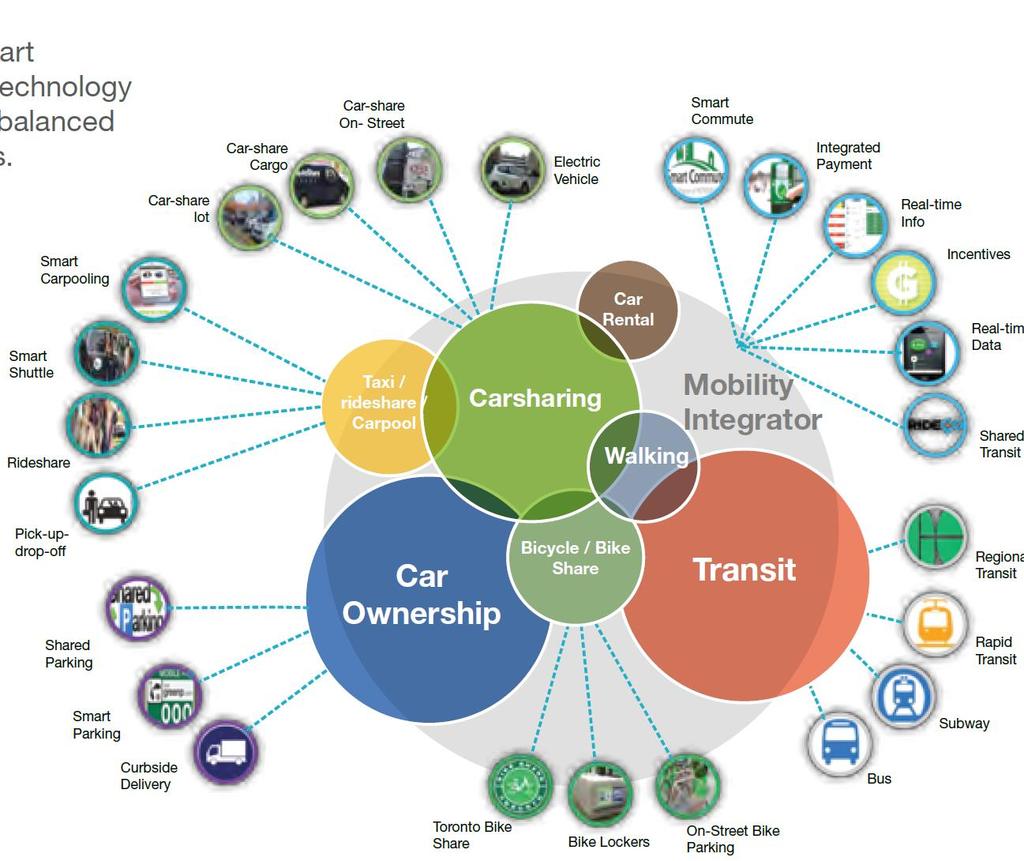WHAT IS NEW MOBILITY New Mobility or Smart Mobility refers to the way we access and consume transportation services o On Demand Services o The changing concept of