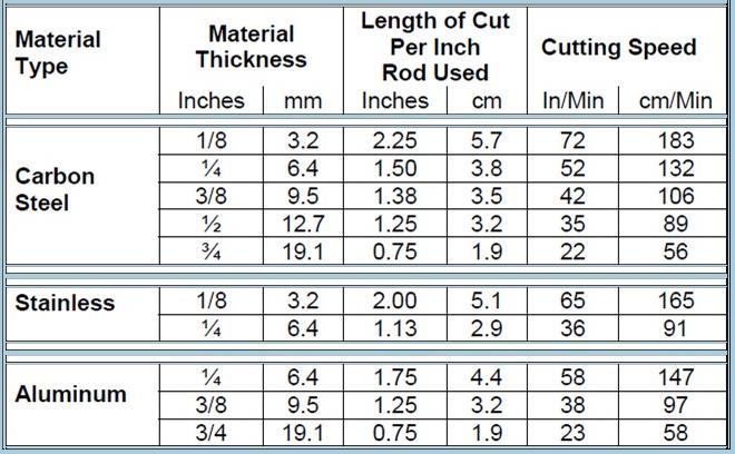 Operating Instructions - Cutting Rates Rod Burn Times Listed are the approximate burn times for the various SLICE rod