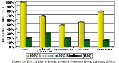 Emissions Biodiesel emissions reductions compared to petroleum diesel.