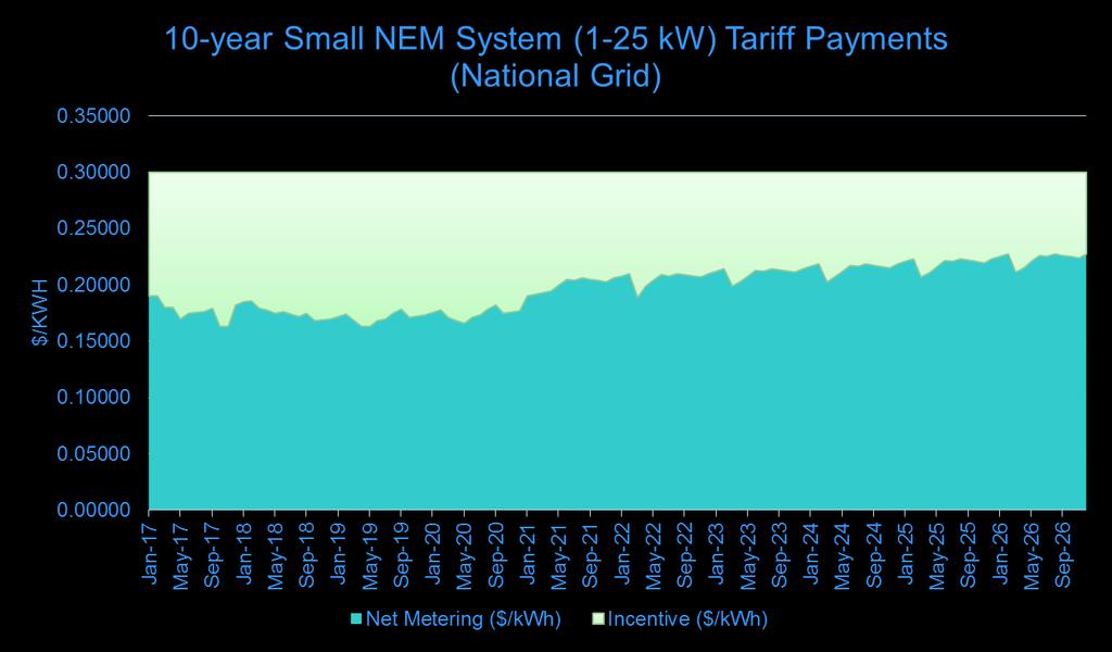 Small System Tariff 14 Note: Graph is illustrative of how tariff payments would be