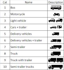 Different vehicles classification 3.3 Emission noise level Too few useful data concerning measured emission traffic noise levels could be obtain.