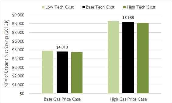 Figure 2: Lifetime Savings for MY 2025 Light Truck (relative to MY 2016) Our study focuses on the costs and savings for a typical car or light-duty truck.