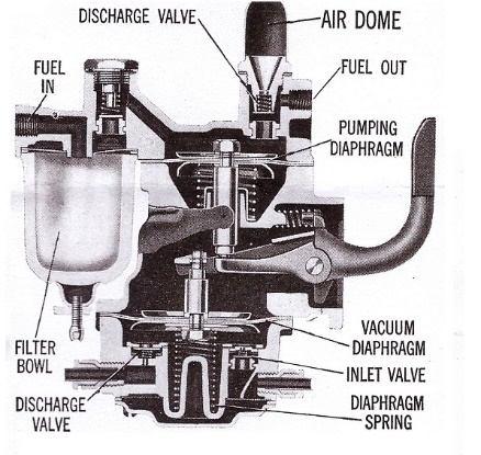 Remembering the lengthy discussion of the CORVAIR mechanical Fuel Pump: Jim Becker found this drawing in one of his manuals that demonstrates a pump from the 50 s.