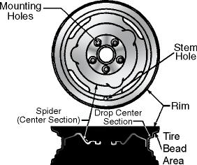 STEERING AND SUSPENSION SYSTEMS UNIT 12: WHEEL AND TIRE DESIGN LESSON 1: WHEEL DESIGN I. Basic wheel construction A. Wheels are made from stamped steel or cast or forged aluminum or alloys. B. A wheel consists of the following basic parts.