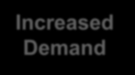pply Increased Demand 20% Premium Sh