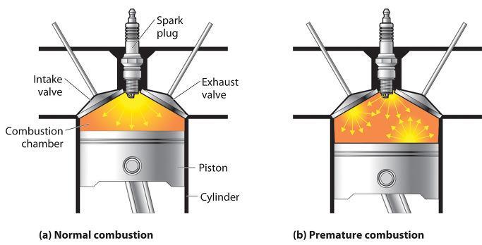 Higher Octane = More Knock Resistance Pre-ignition occurs when there is too much pressure in the combustion chamber and the air/fuel mixture is incorrect.