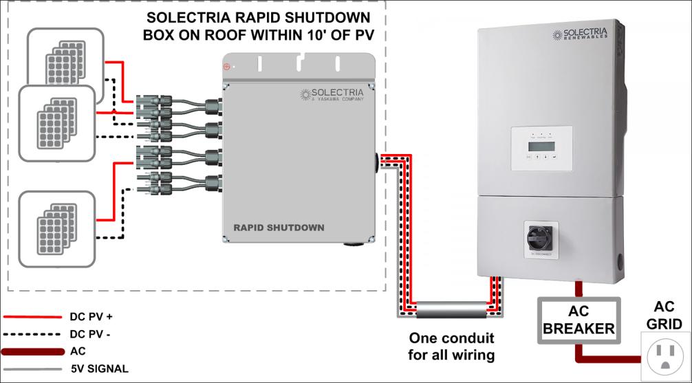 SOLECTRIA RAPID SHUTDOWN COMBINER ON ROOF WITHIN 10 OF PV Examples 2: 3 strings of 260W module, 12 modules per string and a