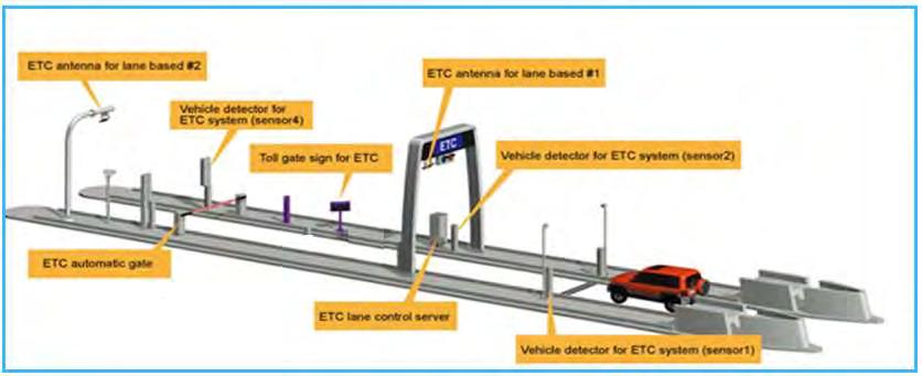 1. Introduction (3): ETC Roadside system Major Objective of MLFF For