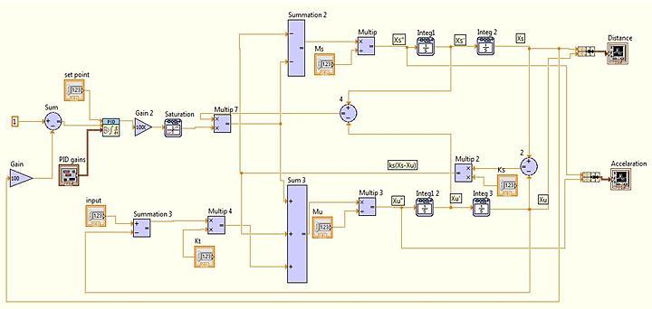 fields of electrical and mechanical and the potential of a wide range of control operations, including PID controller and other control add to that the objectives of using the LabVIEW program for the