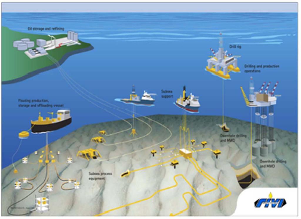 Upstream offshore: Offshore activities for the extraction of oil, are divided in underwater and on platforms