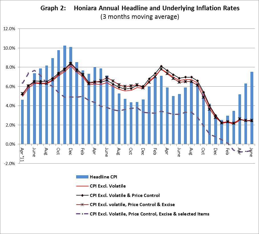 COMMENTARY Headline CPI The Honiara Consumers Price Index (CPI) for the month of June 2014