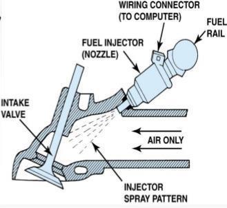 Fig.1 Schematic Diagram of Port Fuel Injection PFI systems are not exposed to high pressure and heat of combustion chamber and injection pressure varies from 3 bar to 5bar which is far lower than GDI