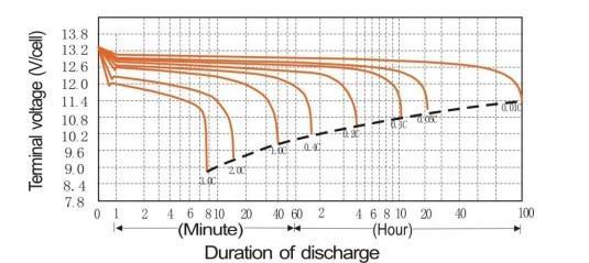 Picture 2 1 (the discharge characteristics curves under 25 ) 1.1 final voltage of discharge Final voltage is the lowest voltage and can not continue to discharge when it discharges.